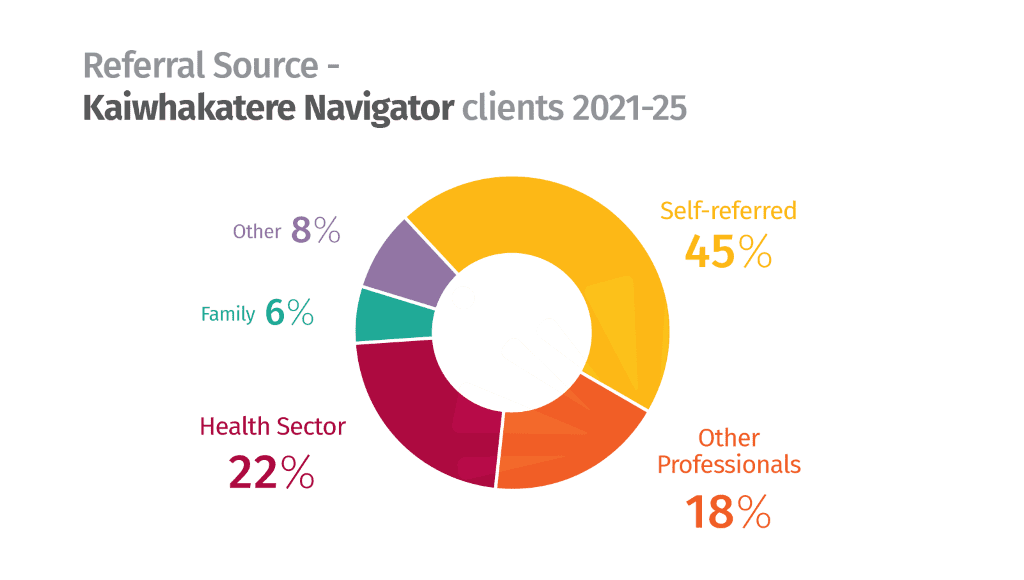 adult referrals chart
