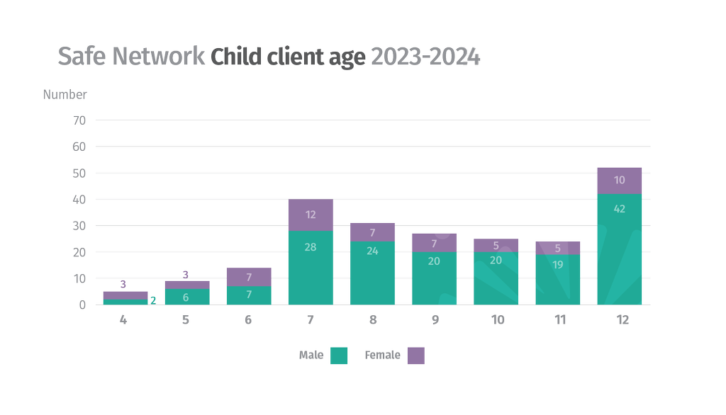 client age chart