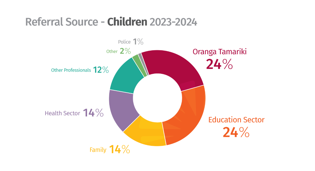 referral source chart