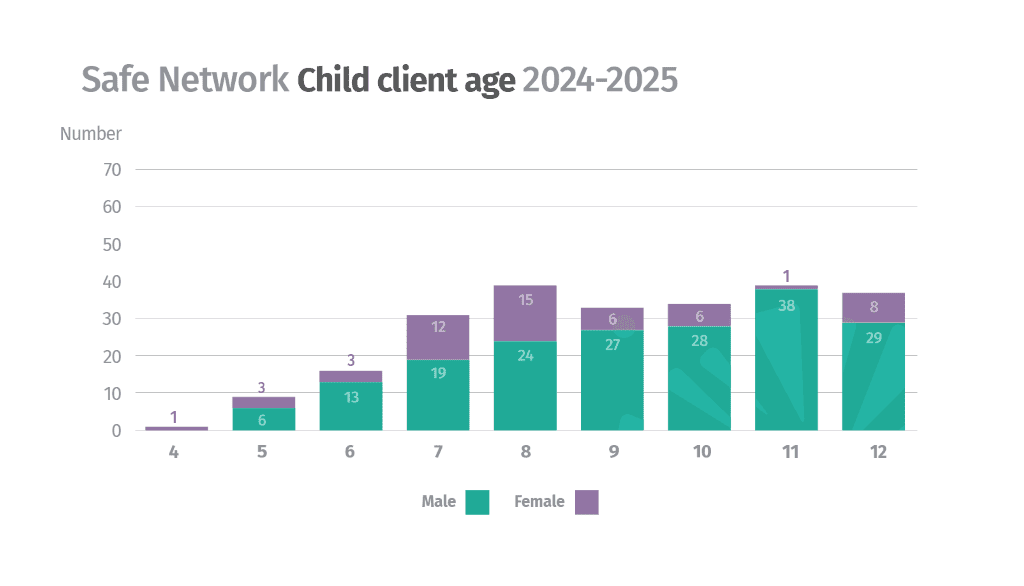 client age chart
