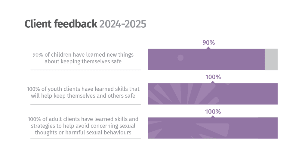 client feedback chart