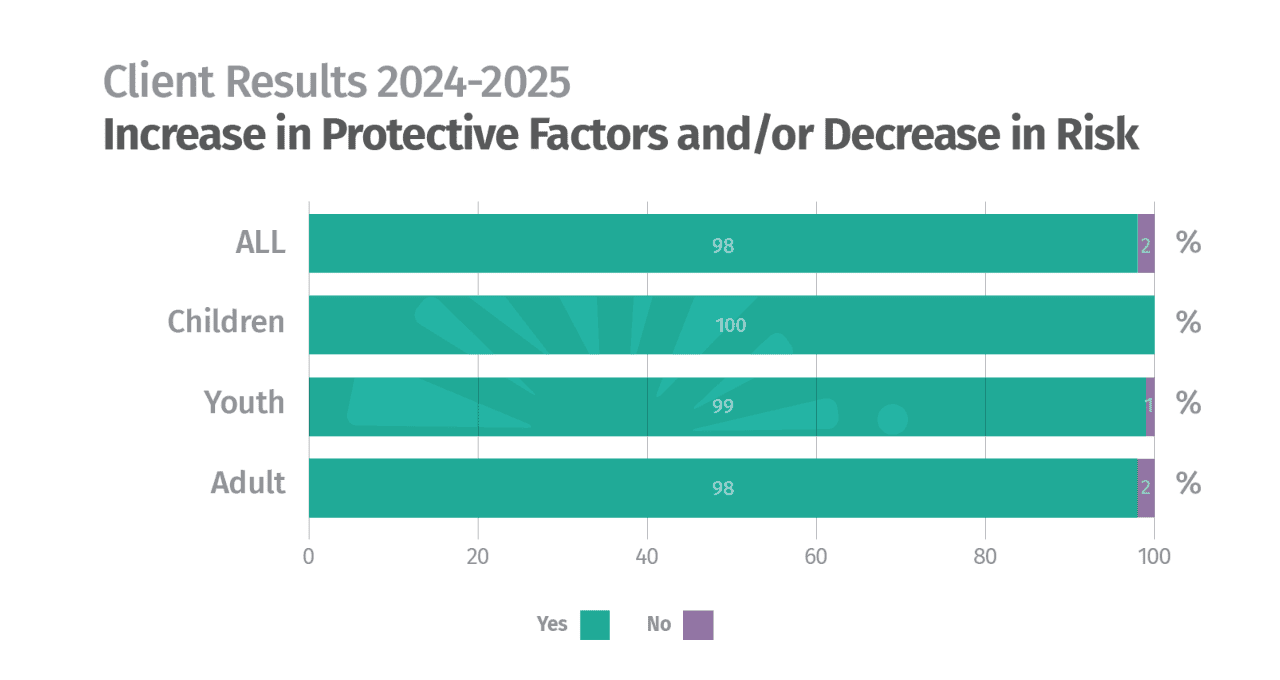 client results chart