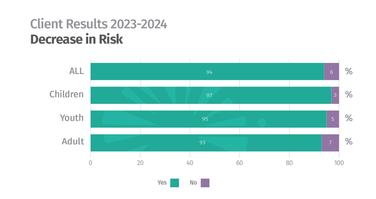 results graph