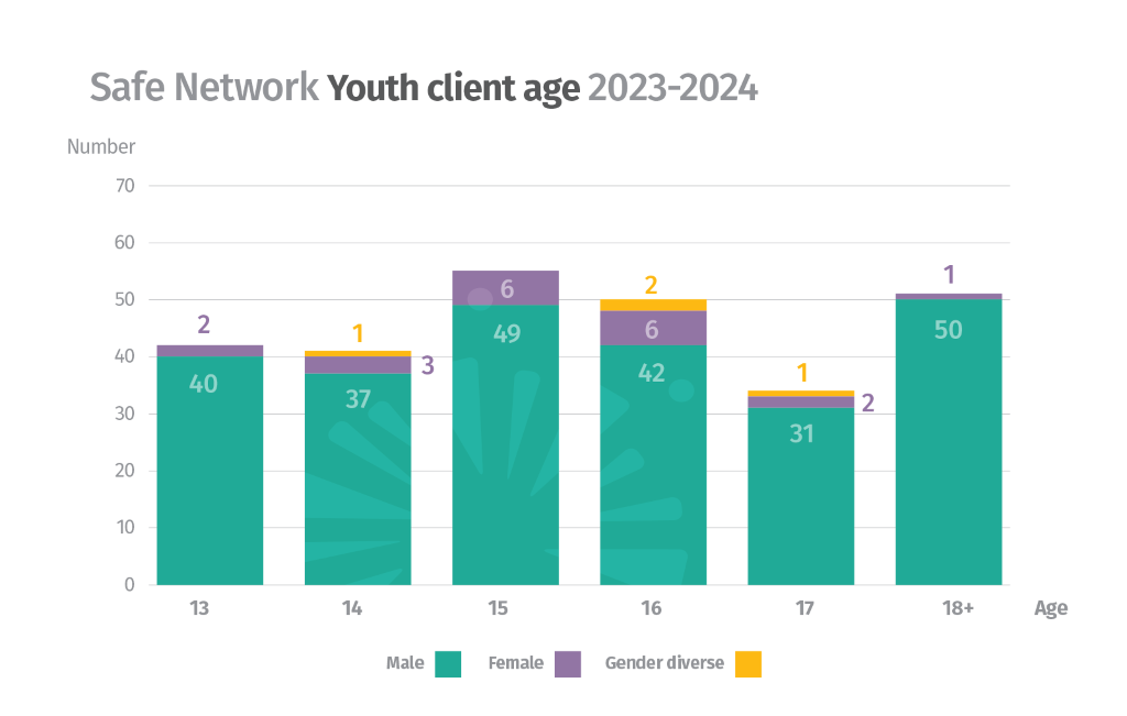 client age chart